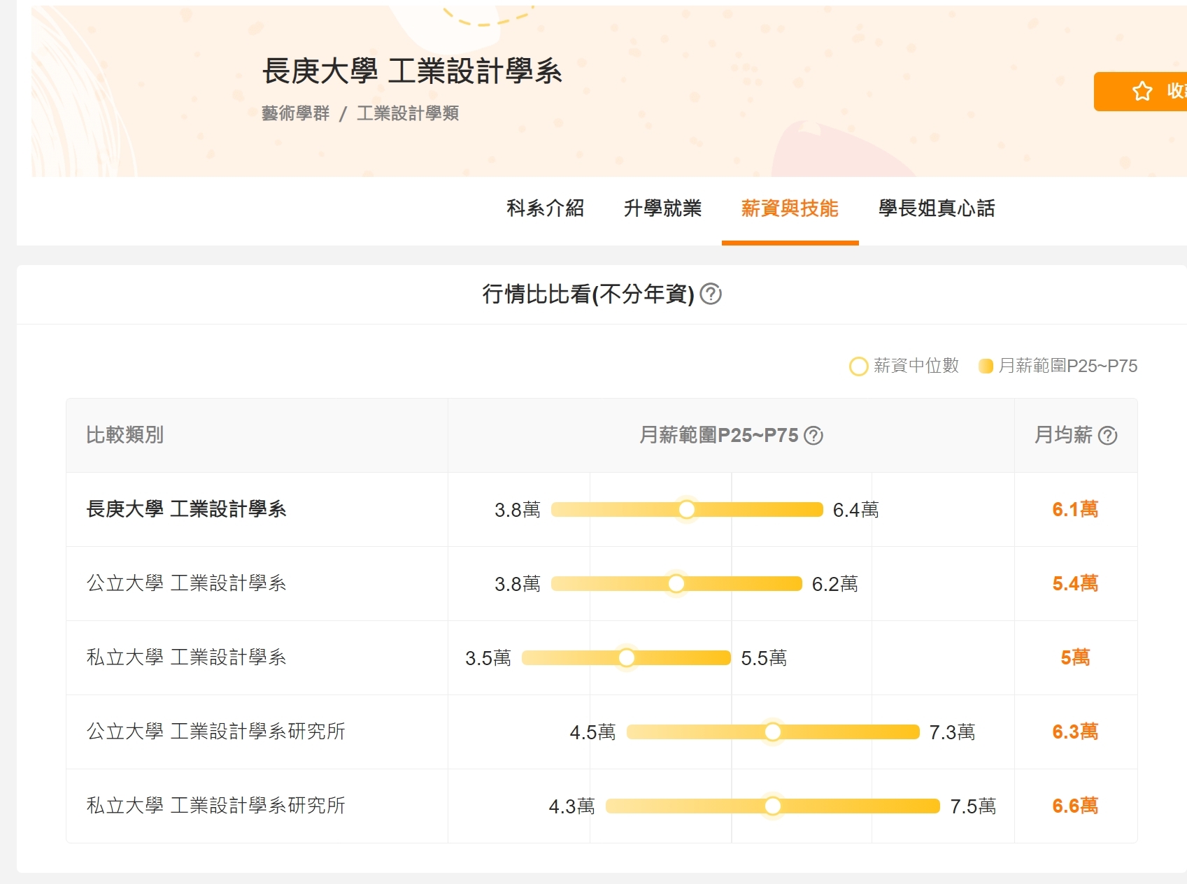 104人力銀行升學就業地圖薪資